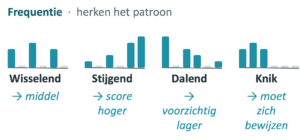 Hulp bij bepalen frequentie